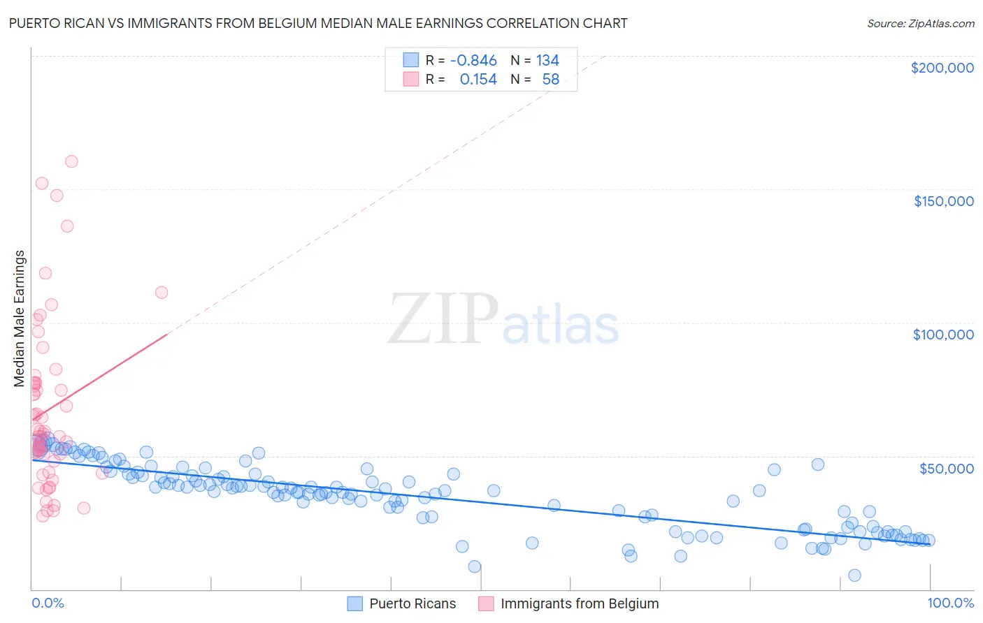 Puerto Rican vs Immigrants from Belgium Median Male Earnings