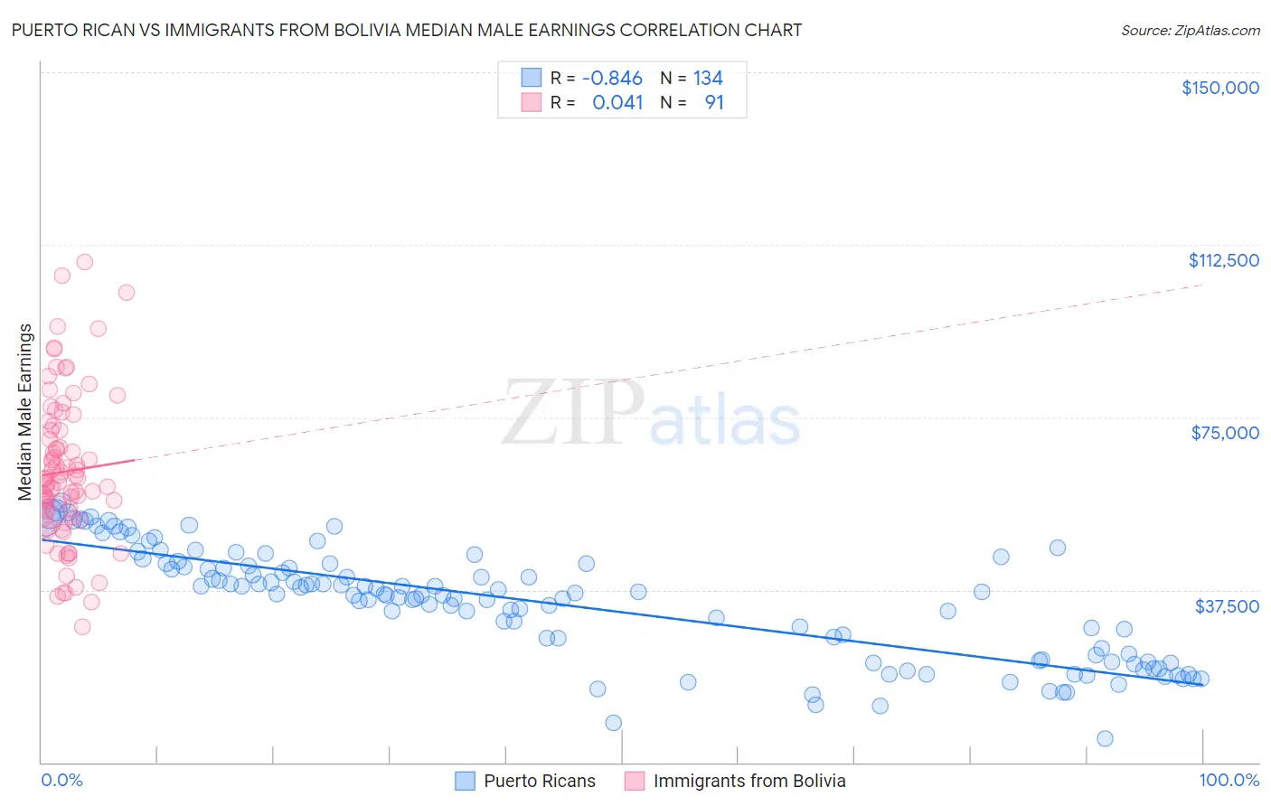 Puerto Rican vs Immigrants from Bolivia Median Male Earnings