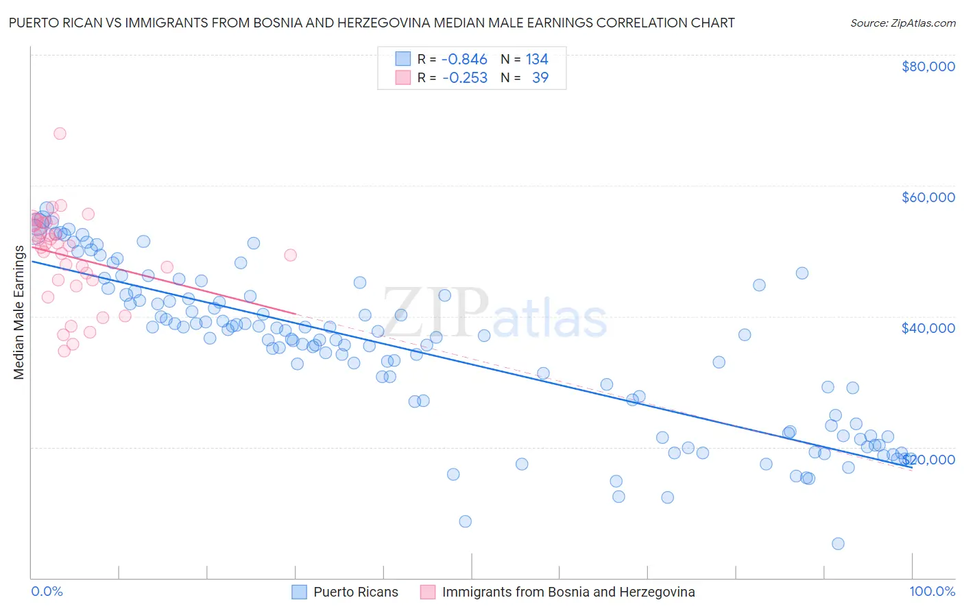 Puerto Rican vs Immigrants from Bosnia and Herzegovina Median Male Earnings