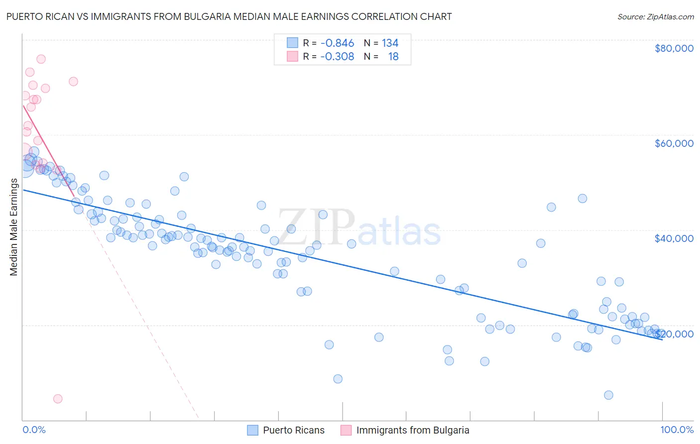 Puerto Rican vs Immigrants from Bulgaria Median Male Earnings