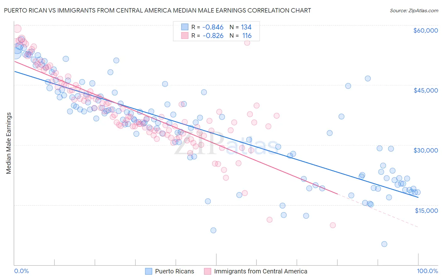 Puerto Rican vs Immigrants from Central America Median Male Earnings