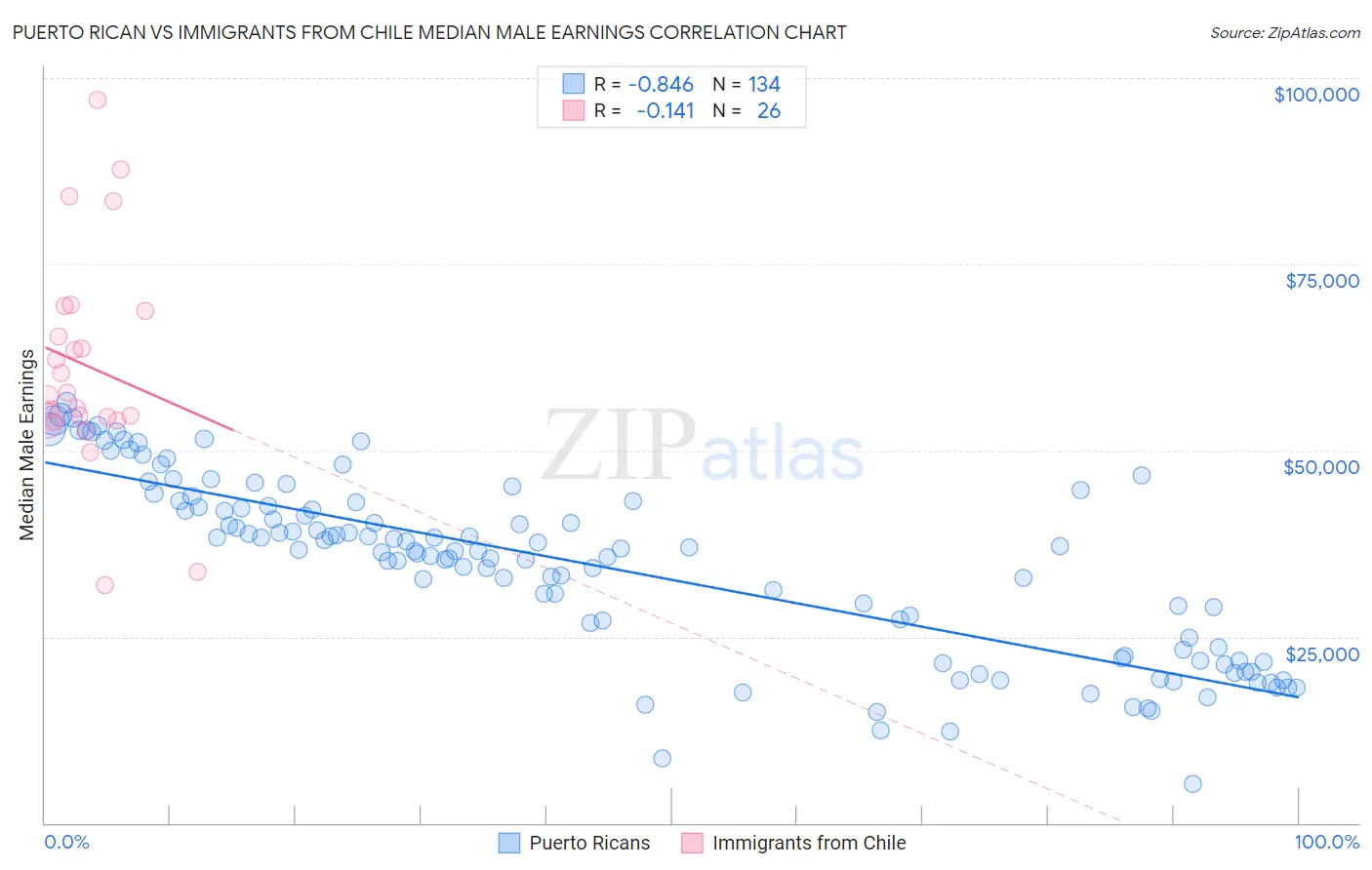 Puerto Rican vs Immigrants from Chile Median Male Earnings