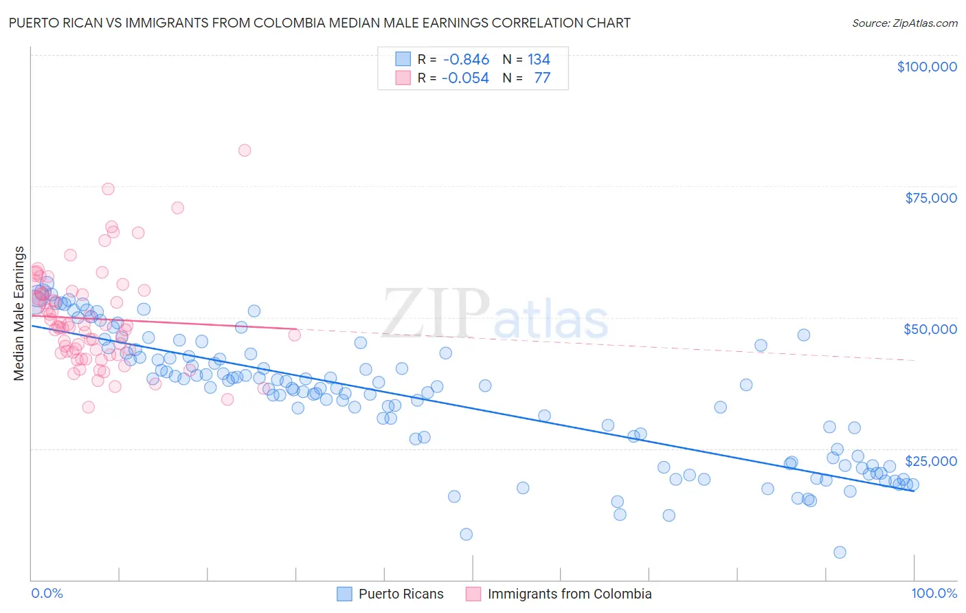 Puerto Rican vs Immigrants from Colombia Median Male Earnings