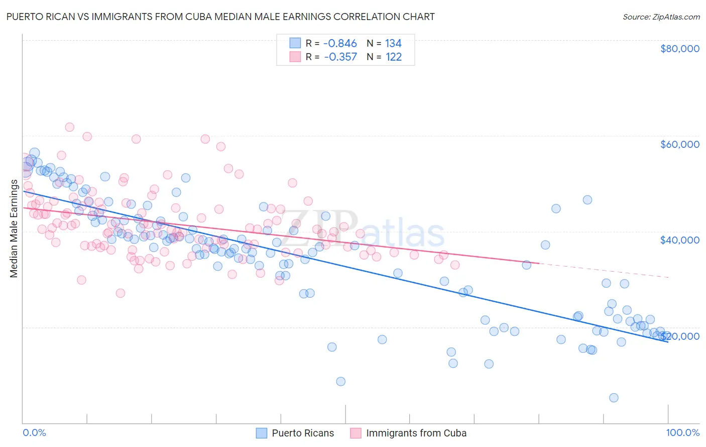 Puerto Rican vs Immigrants from Cuba Median Male Earnings