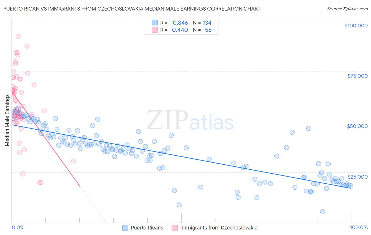 Puerto Rican vs Immigrants from Czechoslovakia Median Male Earnings