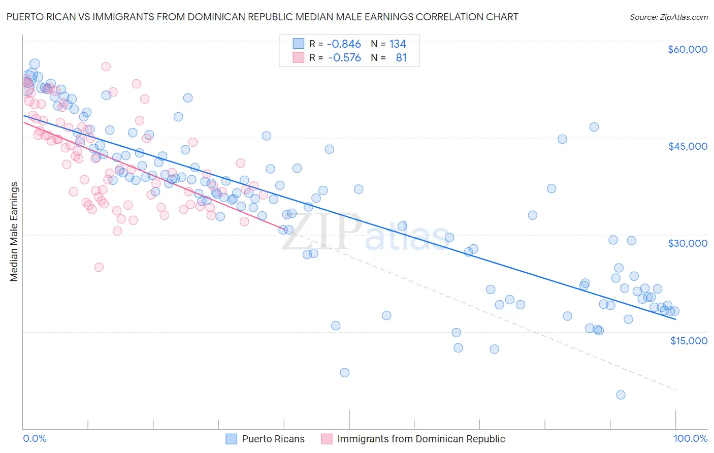 Puerto Rican vs Immigrants from Dominican Republic Median Male Earnings