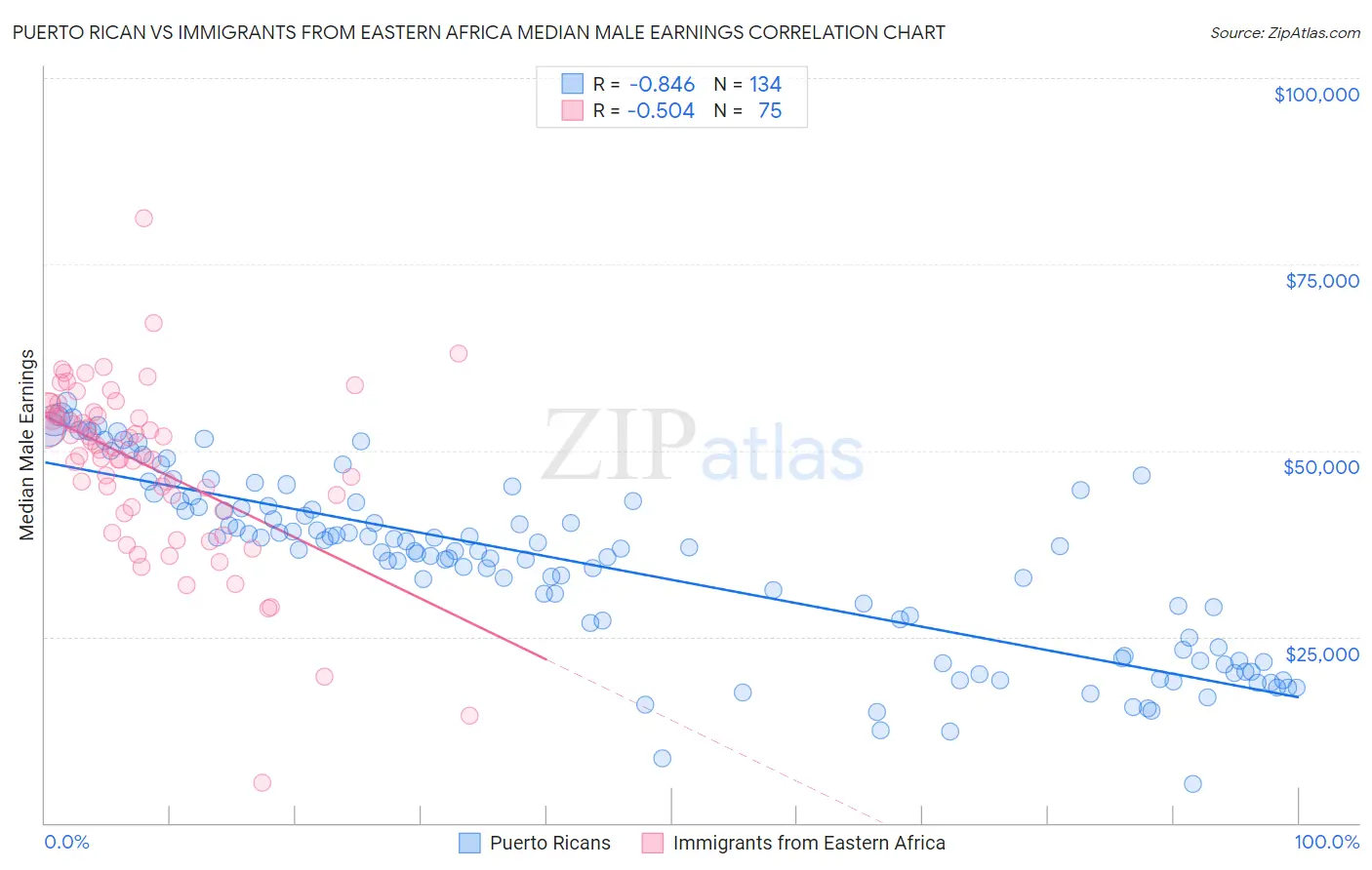 Puerto Rican vs Immigrants from Eastern Africa Median Male Earnings