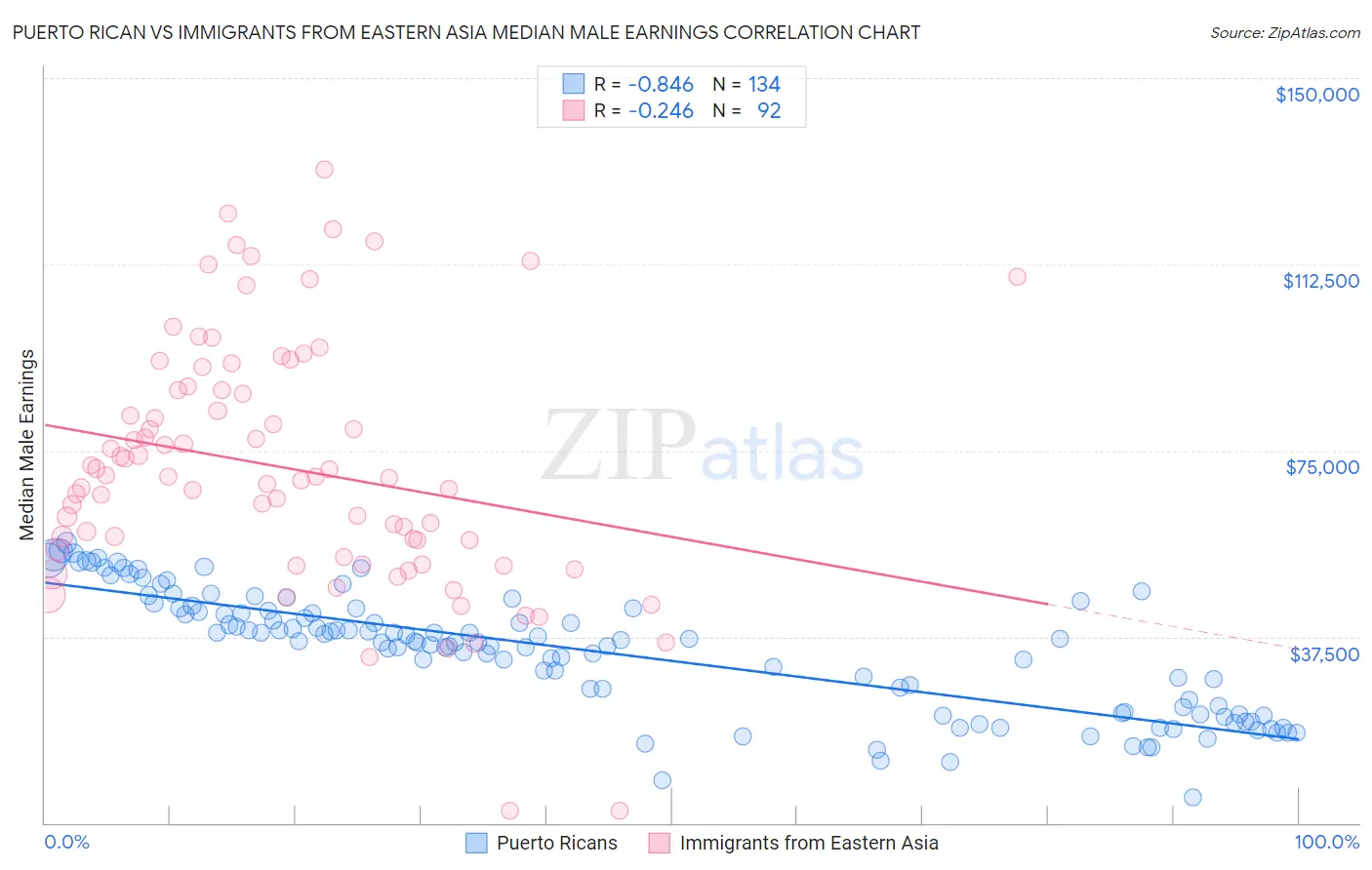 Puerto Rican vs Immigrants from Eastern Asia Median Male Earnings