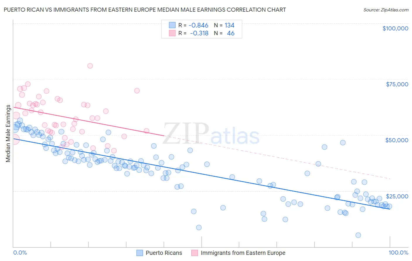 Puerto Rican vs Immigrants from Eastern Europe Median Male Earnings