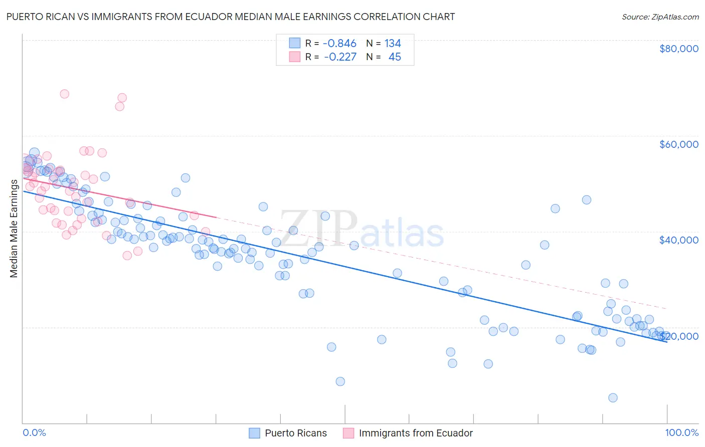 Puerto Rican vs Immigrants from Ecuador Median Male Earnings