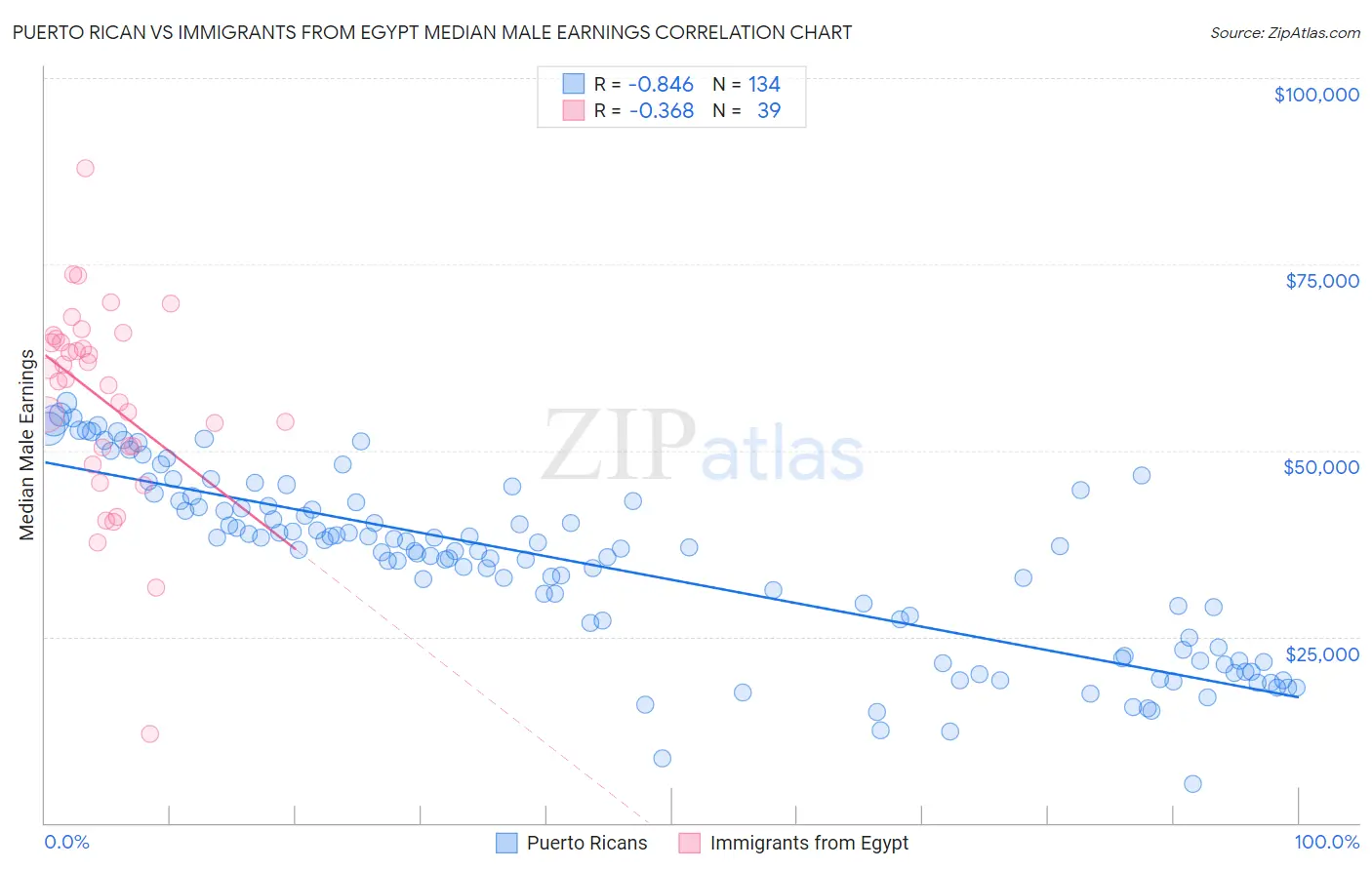 Puerto Rican vs Immigrants from Egypt Median Male Earnings