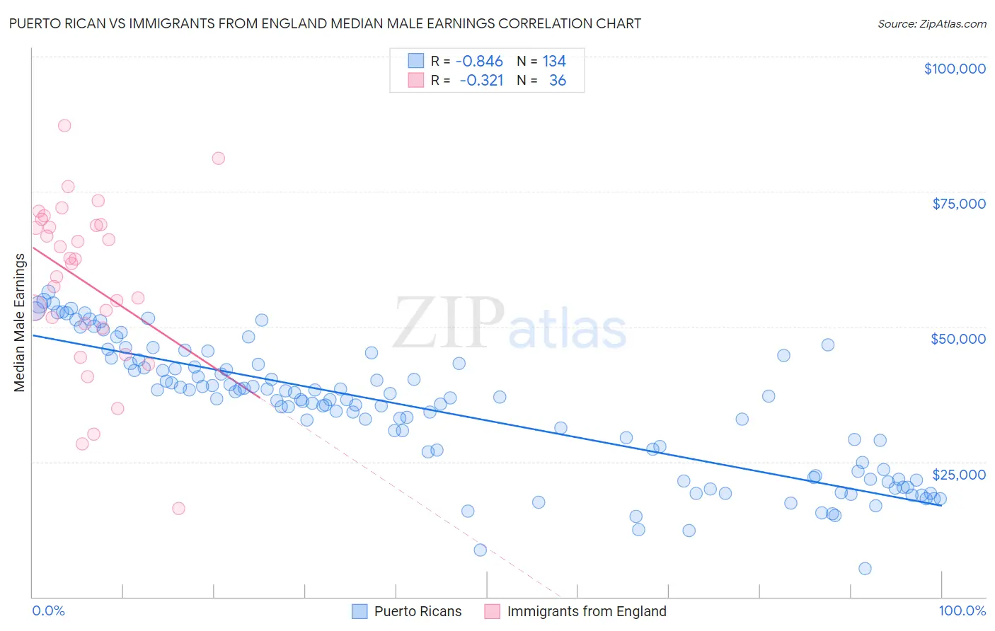 Puerto Rican vs Immigrants from England Median Male Earnings