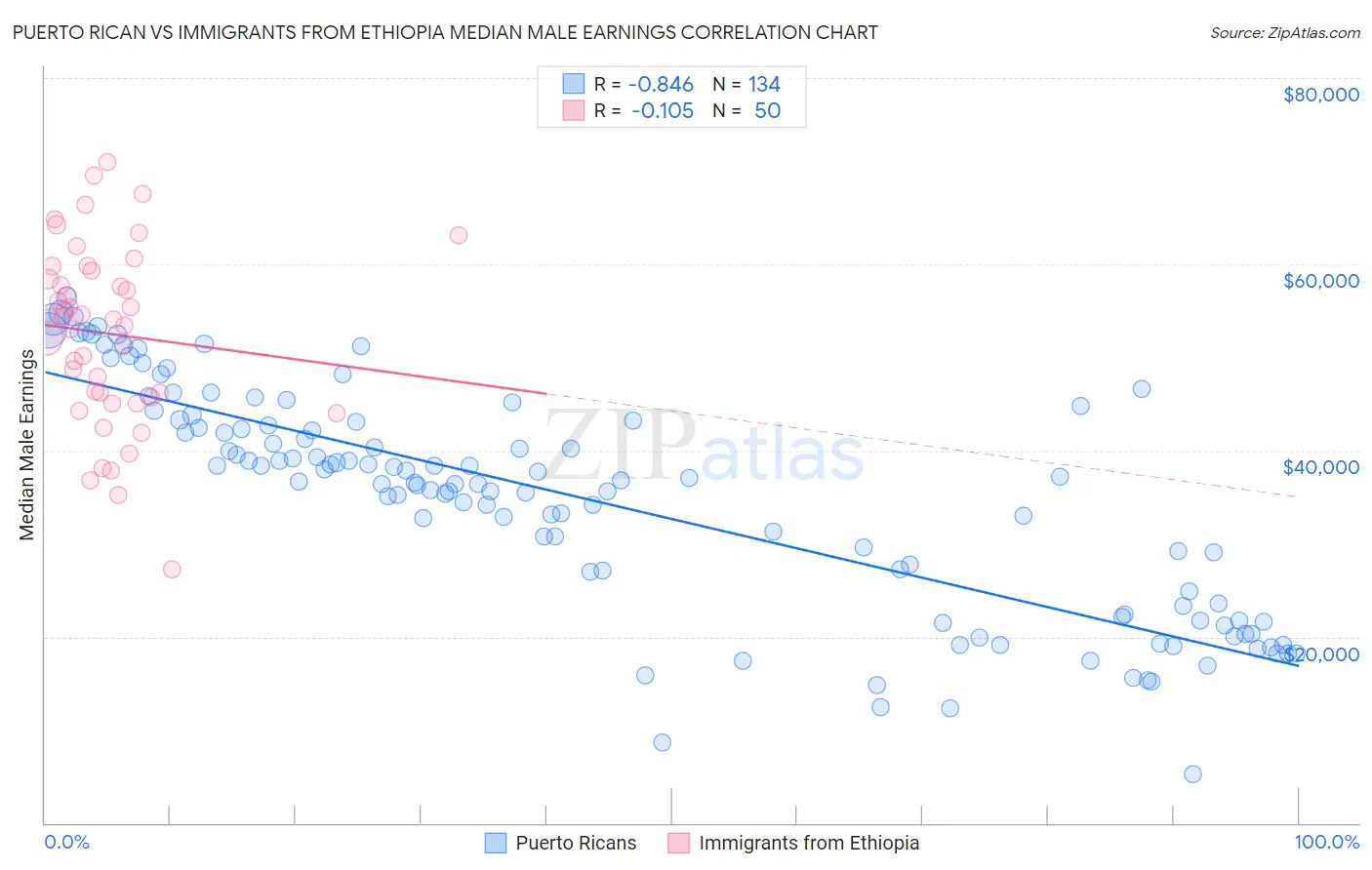 Puerto Rican vs Immigrants from Ethiopia Median Male Earnings