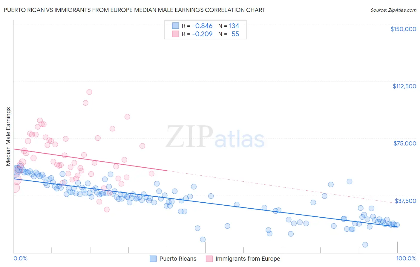 Puerto Rican vs Immigrants from Europe Median Male Earnings