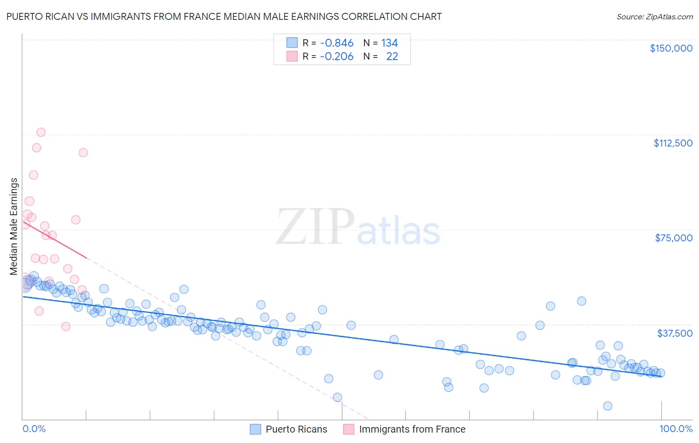 Puerto Rican vs Immigrants from France Median Male Earnings