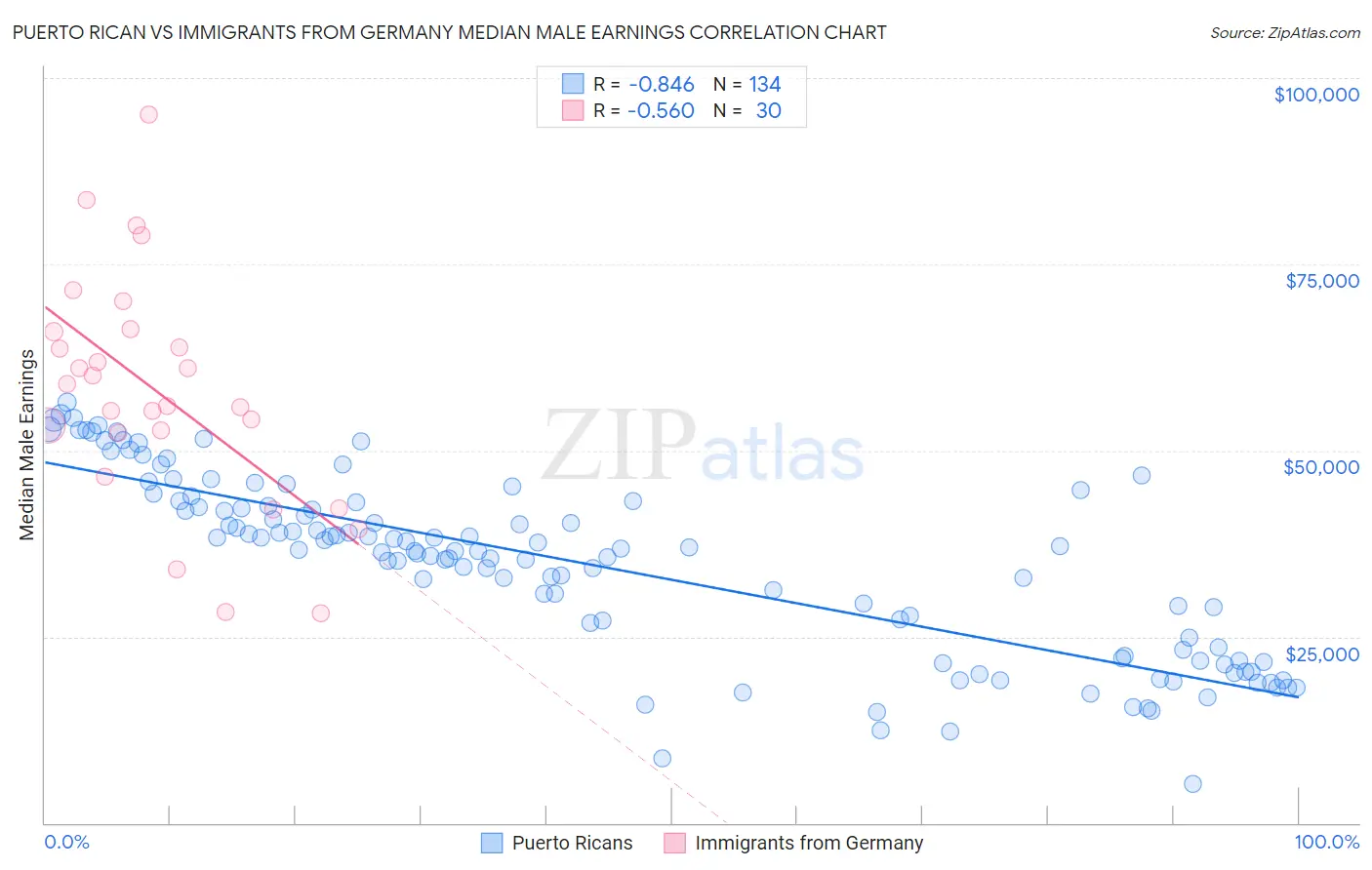 Puerto Rican vs Immigrants from Germany Median Male Earnings