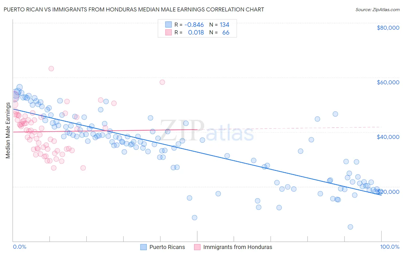 Puerto Rican vs Immigrants from Honduras Median Male Earnings