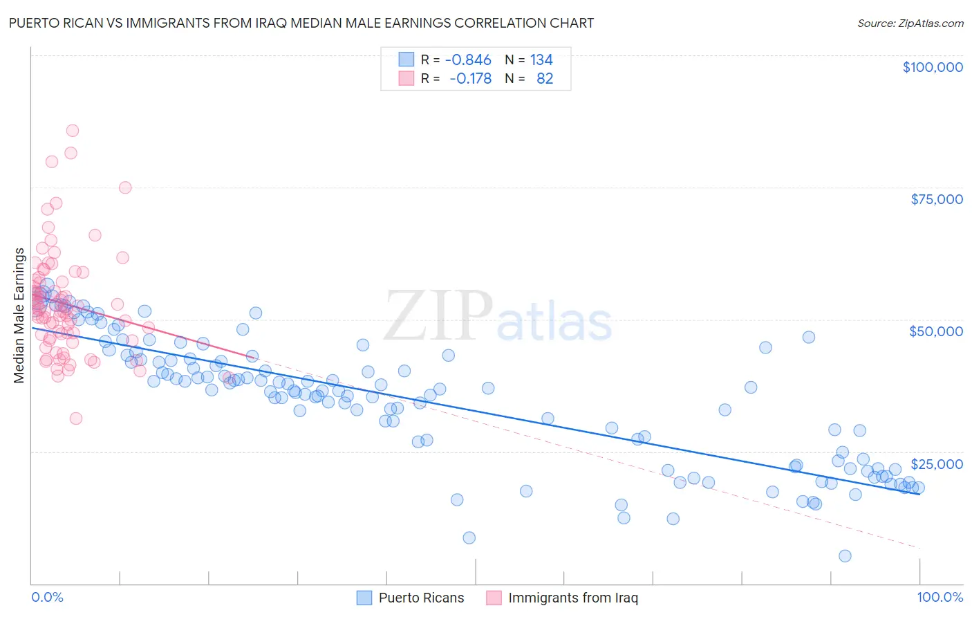 Puerto Rican vs Immigrants from Iraq Median Male Earnings