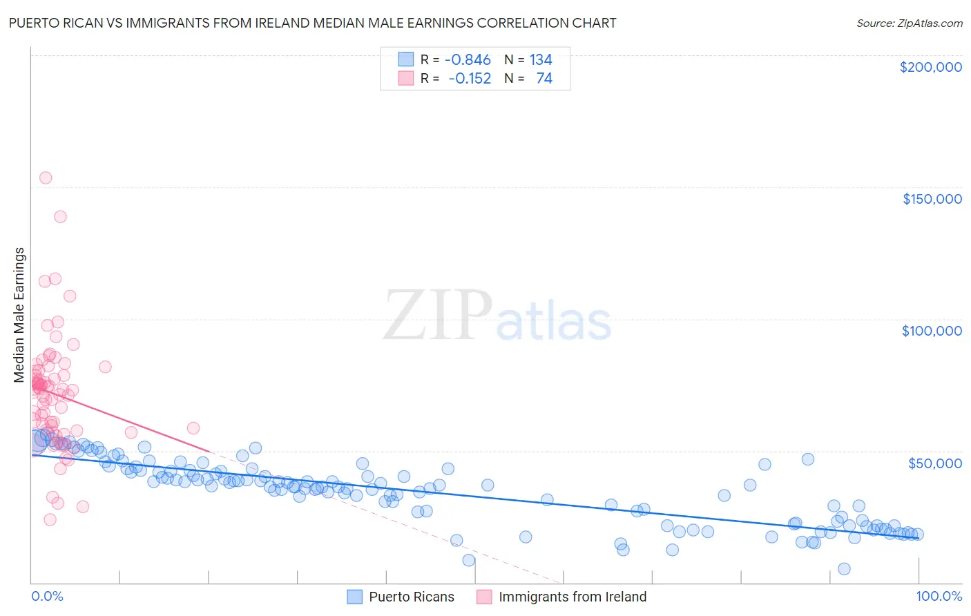 Puerto Rican vs Immigrants from Ireland Median Male Earnings