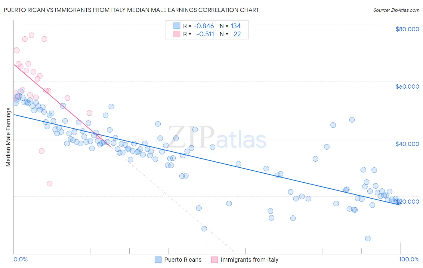 Puerto Rican vs Immigrants from Italy Median Male Earnings