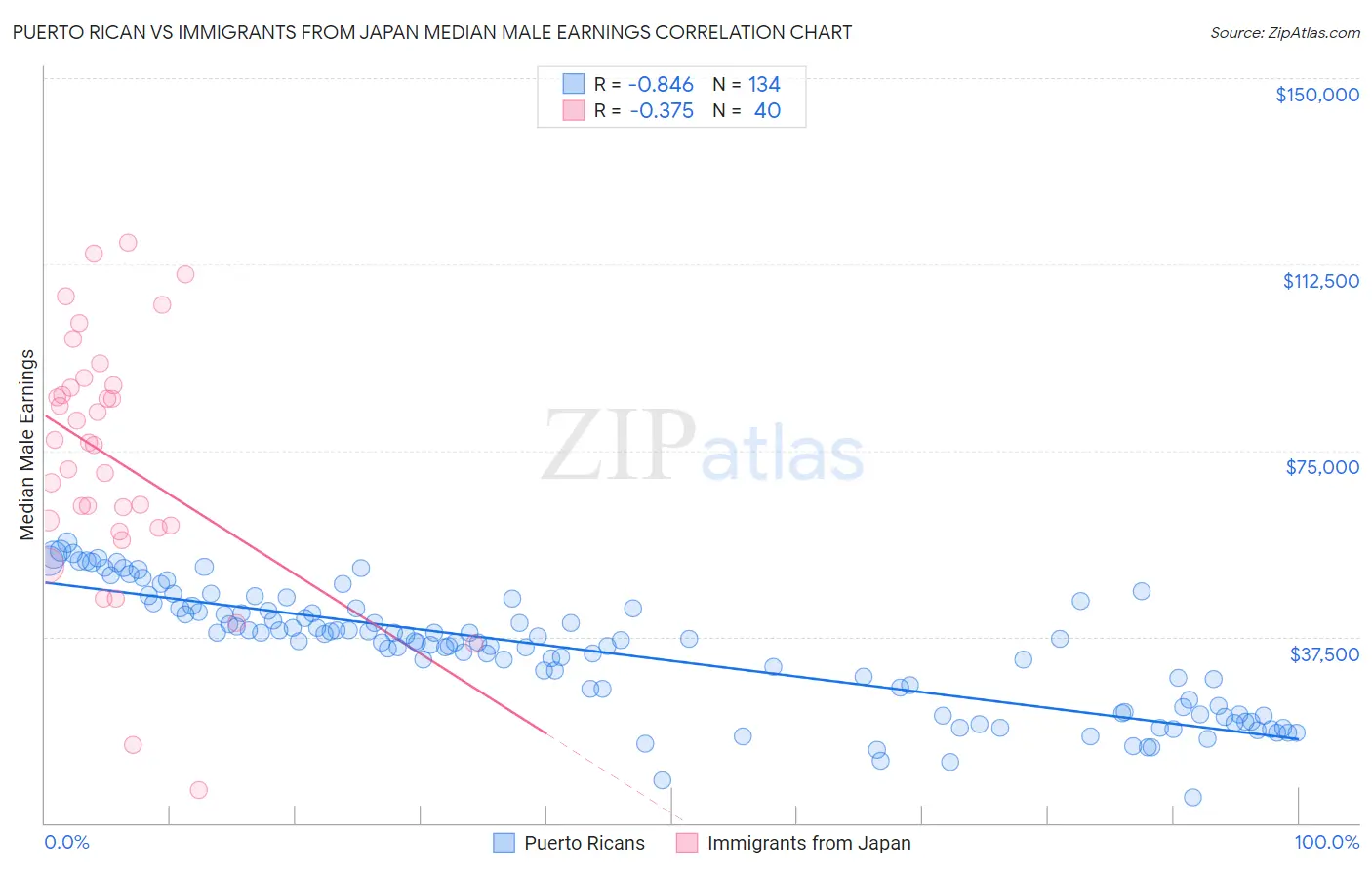 Puerto Rican vs Immigrants from Japan Median Male Earnings