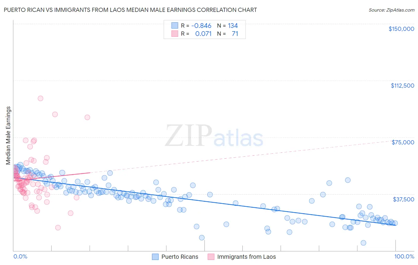 Puerto Rican vs Immigrants from Laos Median Male Earnings