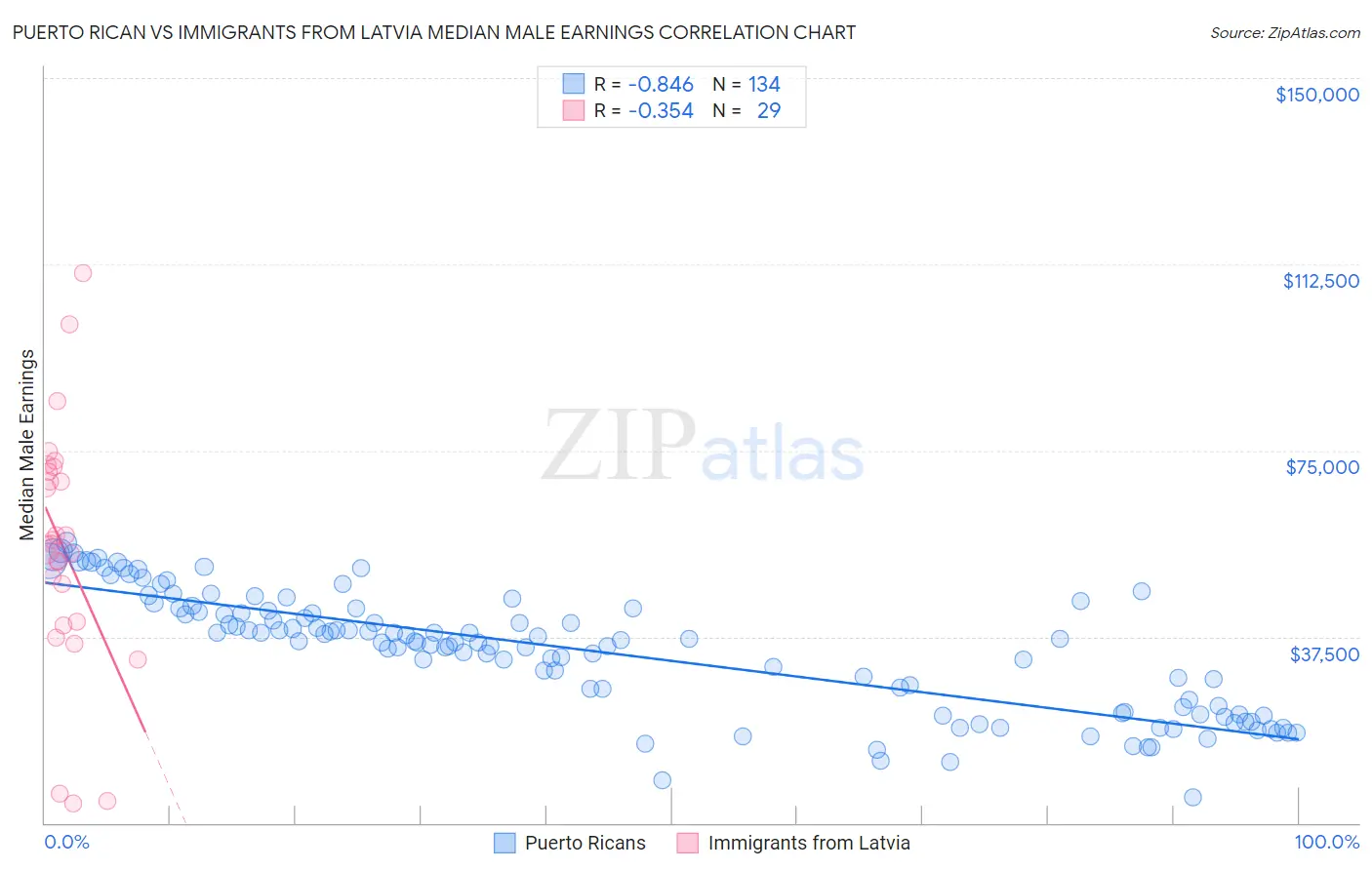 Puerto Rican vs Immigrants from Latvia Median Male Earnings