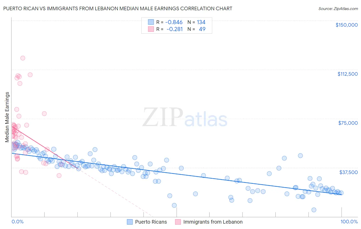 Puerto Rican vs Immigrants from Lebanon Median Male Earnings