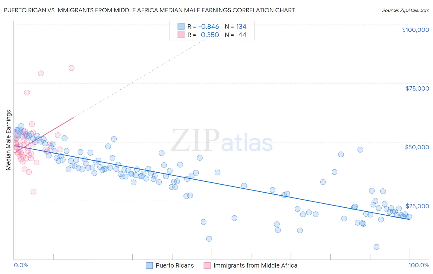 Puerto Rican vs Immigrants from Middle Africa Median Male Earnings