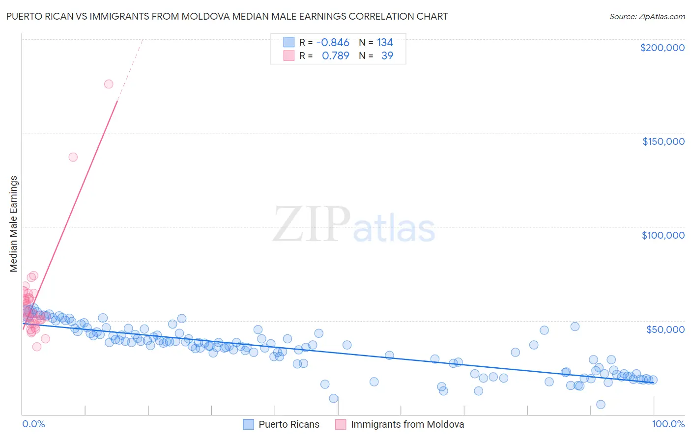 Puerto Rican vs Immigrants from Moldova Median Male Earnings