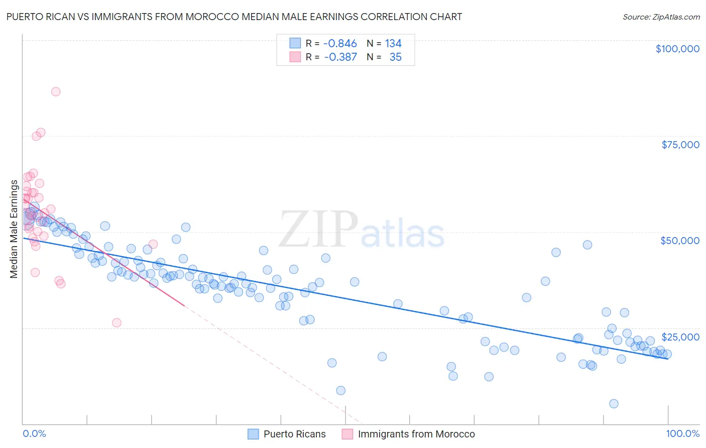 Puerto Rican vs Immigrants from Morocco Median Male Earnings