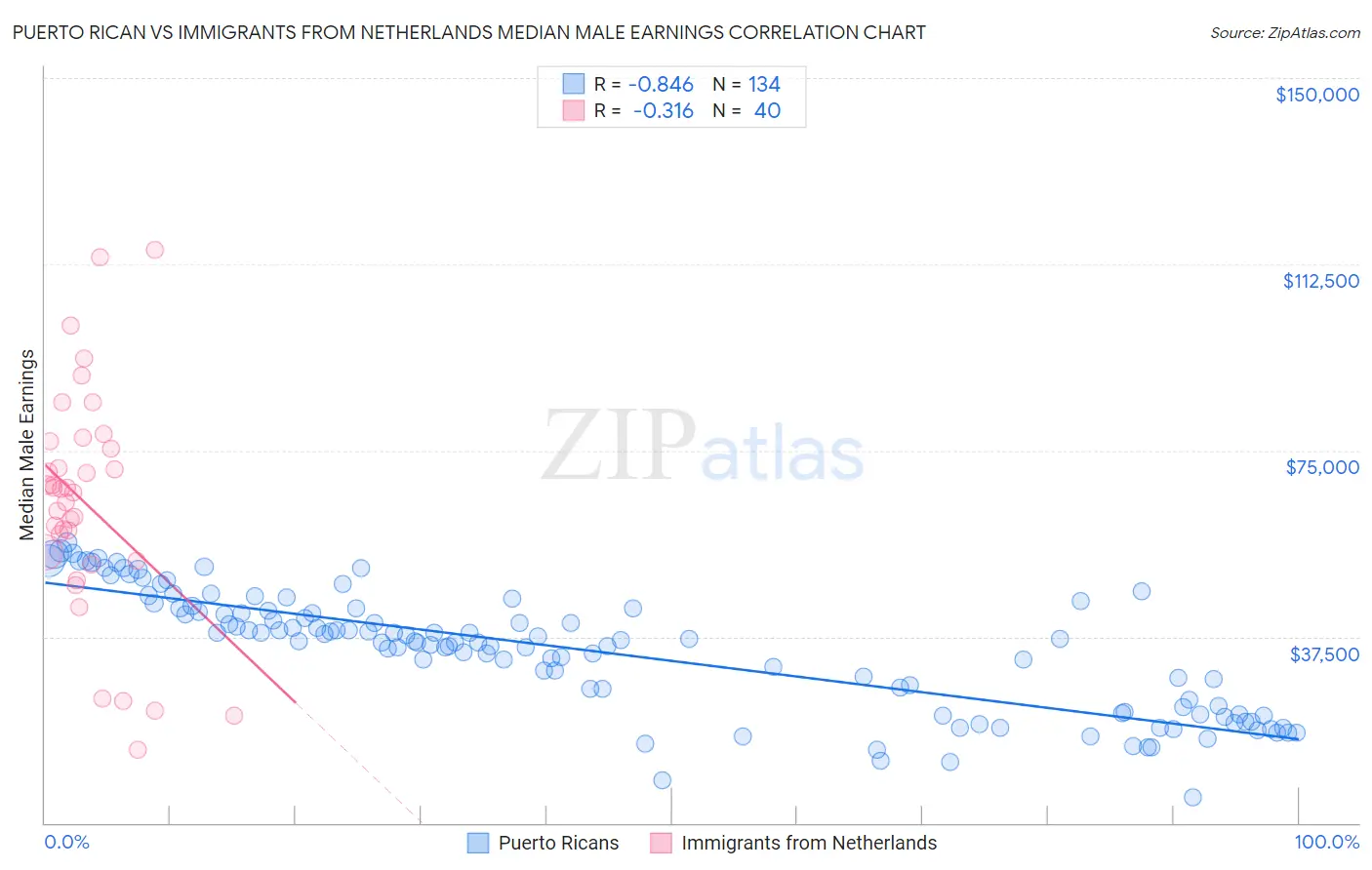 Puerto Rican vs Immigrants from Netherlands Median Male Earnings