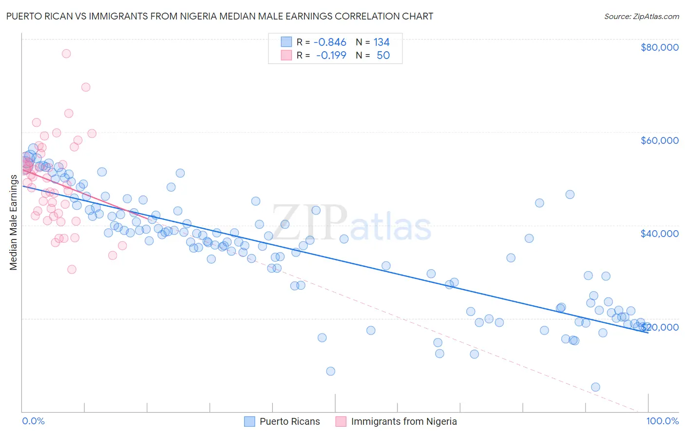 Puerto Rican vs Immigrants from Nigeria Median Male Earnings