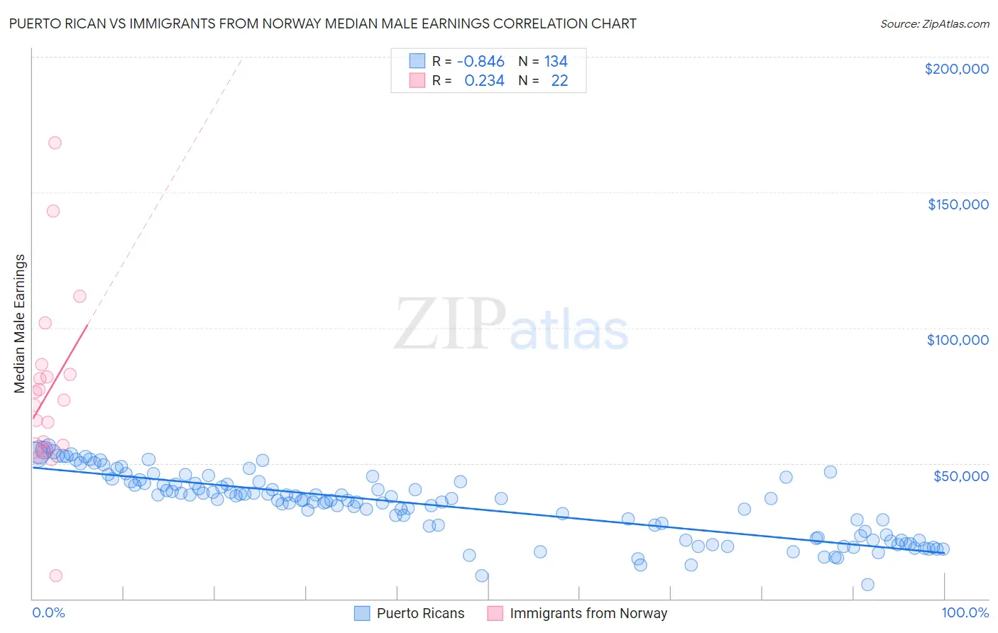 Puerto Rican vs Immigrants from Norway Median Male Earnings