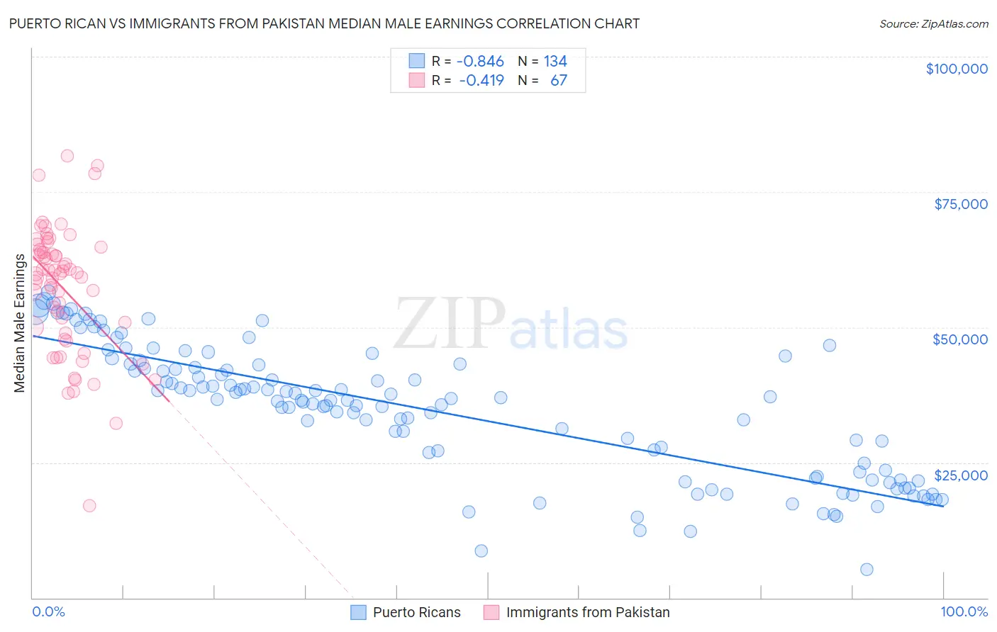 Puerto Rican vs Immigrants from Pakistan Median Male Earnings