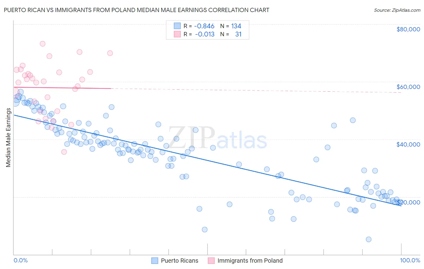 Puerto Rican vs Immigrants from Poland Median Male Earnings