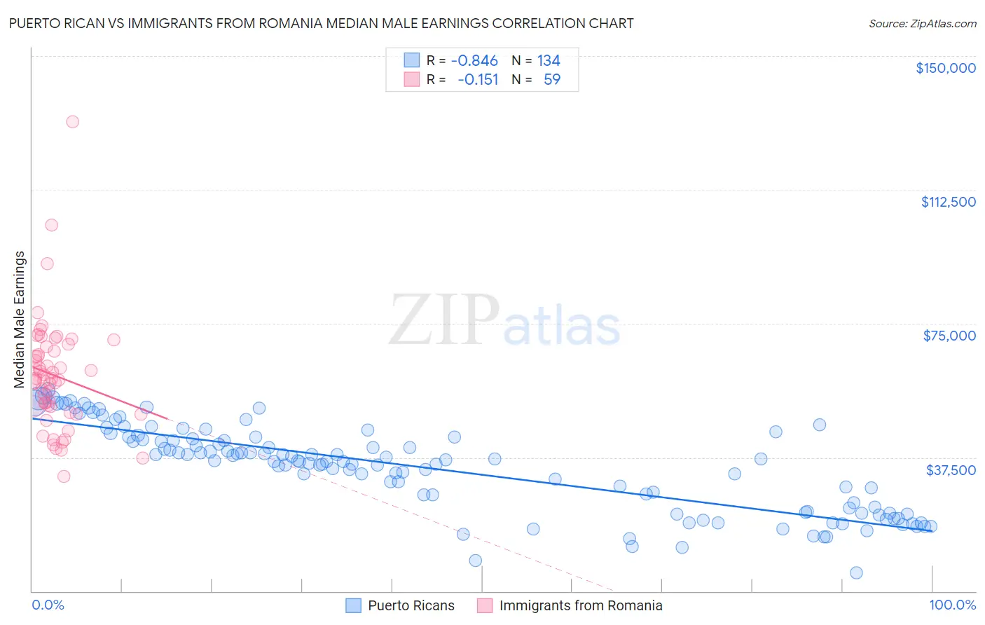 Puerto Rican vs Immigrants from Romania Median Male Earnings