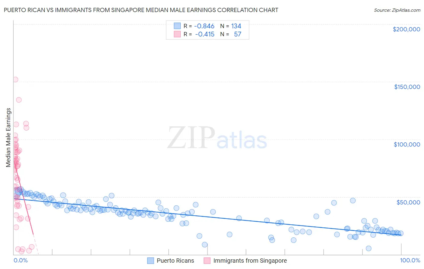 Puerto Rican vs Immigrants from Singapore Median Male Earnings