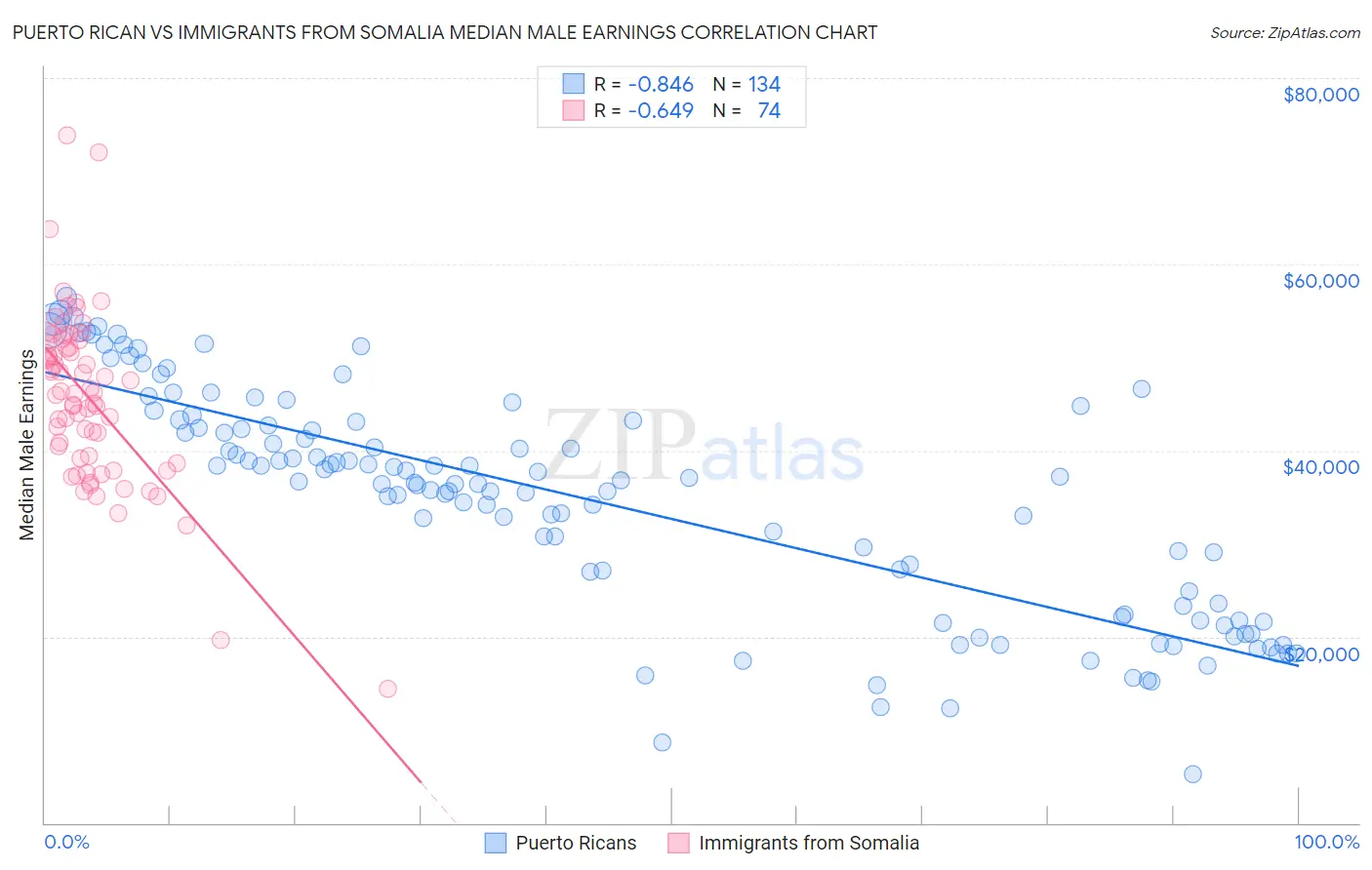 Puerto Rican vs Immigrants from Somalia Median Male Earnings