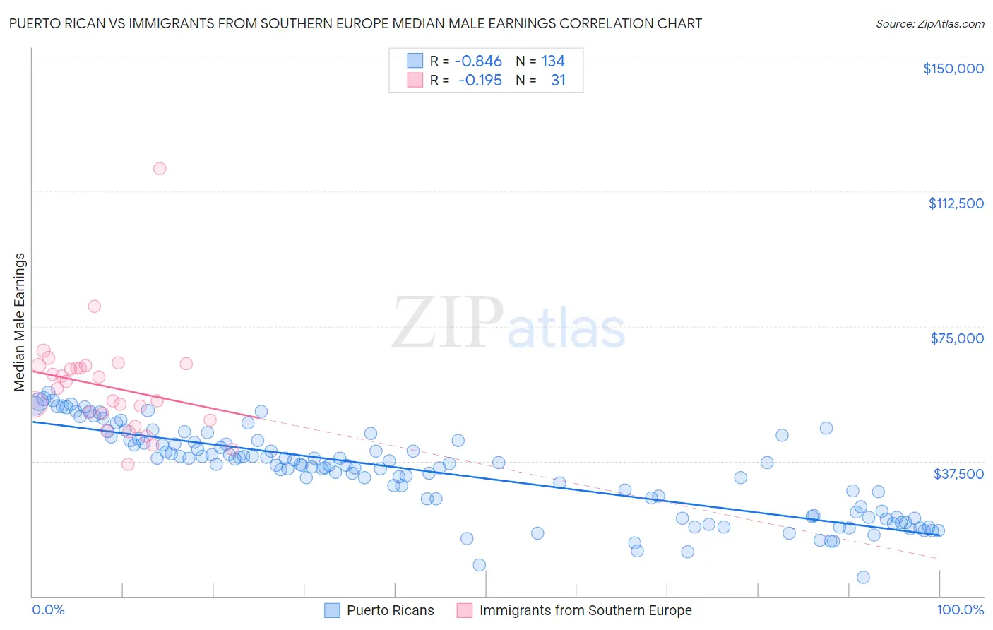 Puerto Rican vs Immigrants from Southern Europe Median Male Earnings