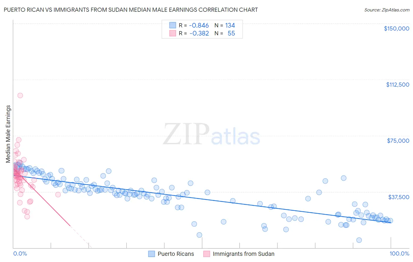 Puerto Rican vs Immigrants from Sudan Median Male Earnings