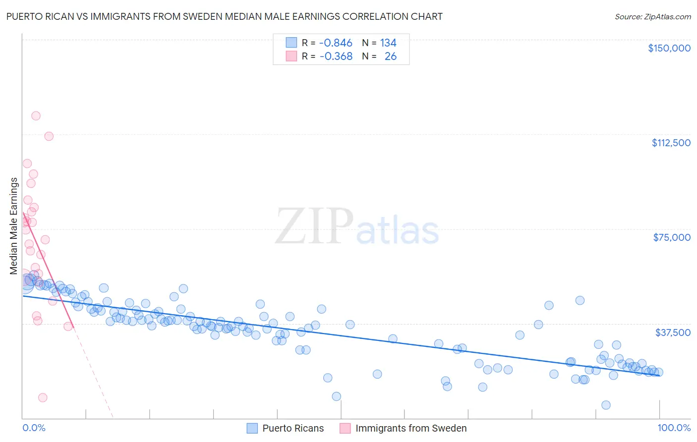 Puerto Rican vs Immigrants from Sweden Median Male Earnings