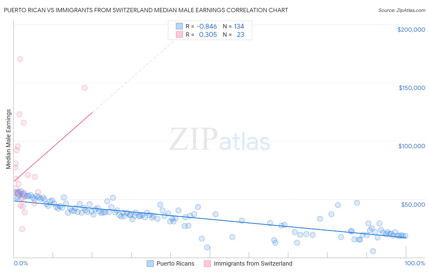 Puerto Rican vs Immigrants from Switzerland Median Male Earnings