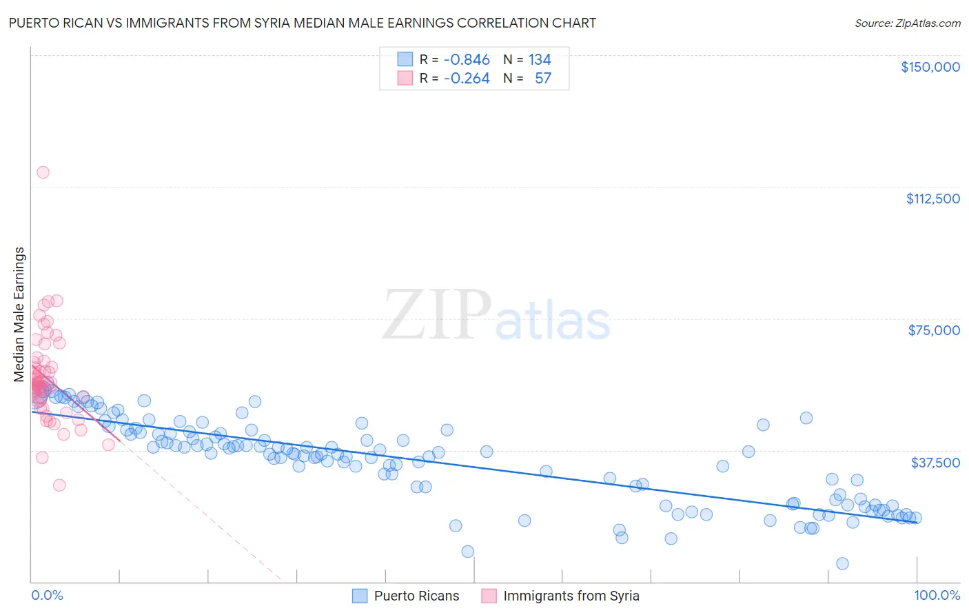 Puerto Rican vs Immigrants from Syria Median Male Earnings