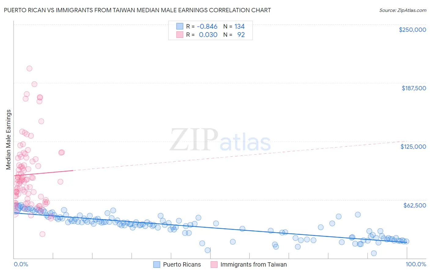 Puerto Rican vs Immigrants from Taiwan Median Male Earnings