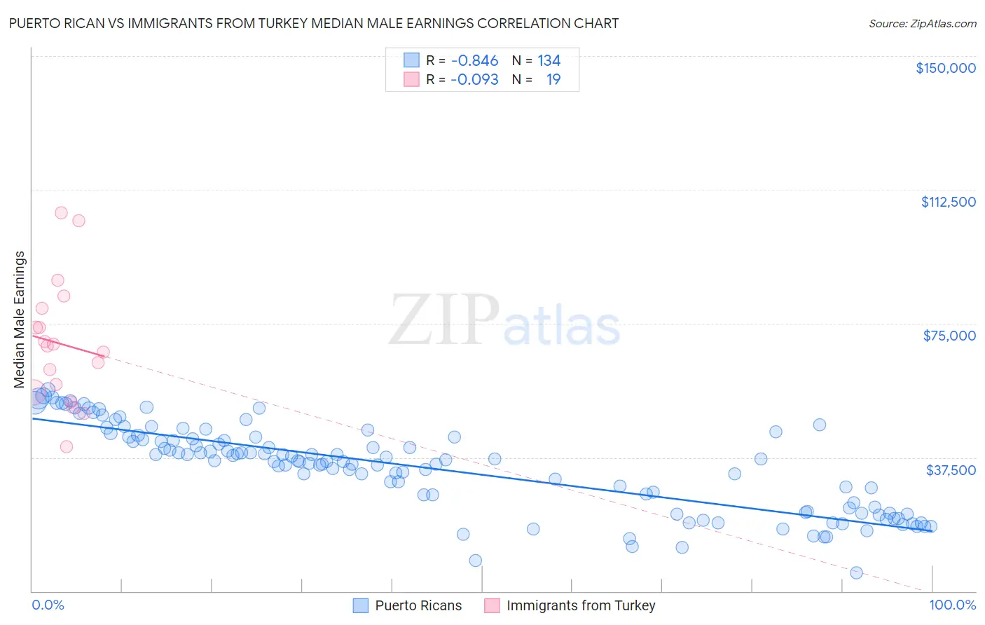 Puerto Rican vs Immigrants from Turkey Median Male Earnings