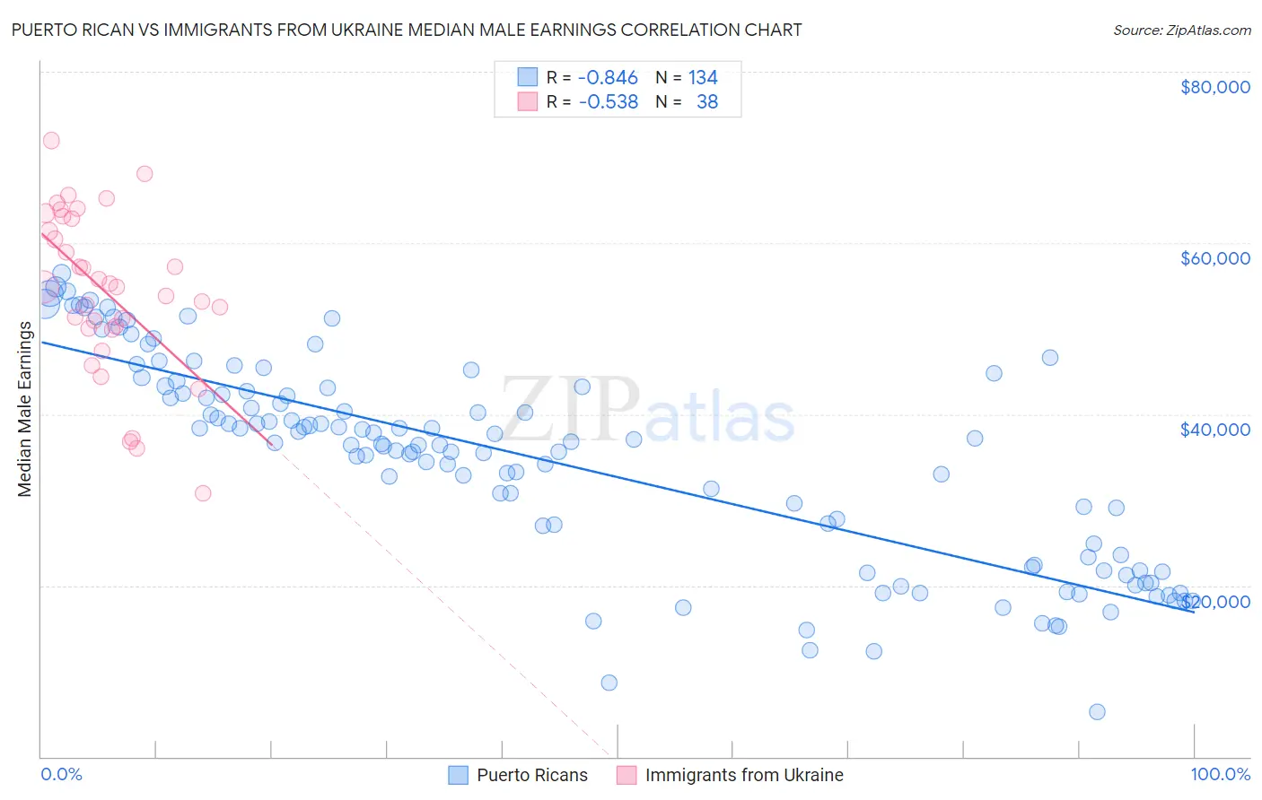 Puerto Rican vs Immigrants from Ukraine Median Male Earnings