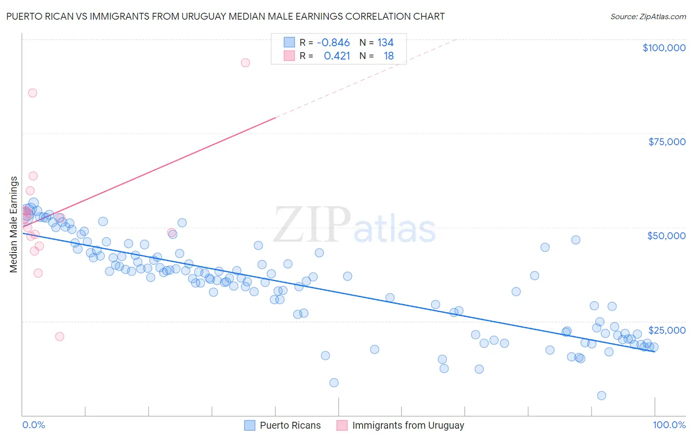 Puerto Rican vs Immigrants from Uruguay Median Male Earnings