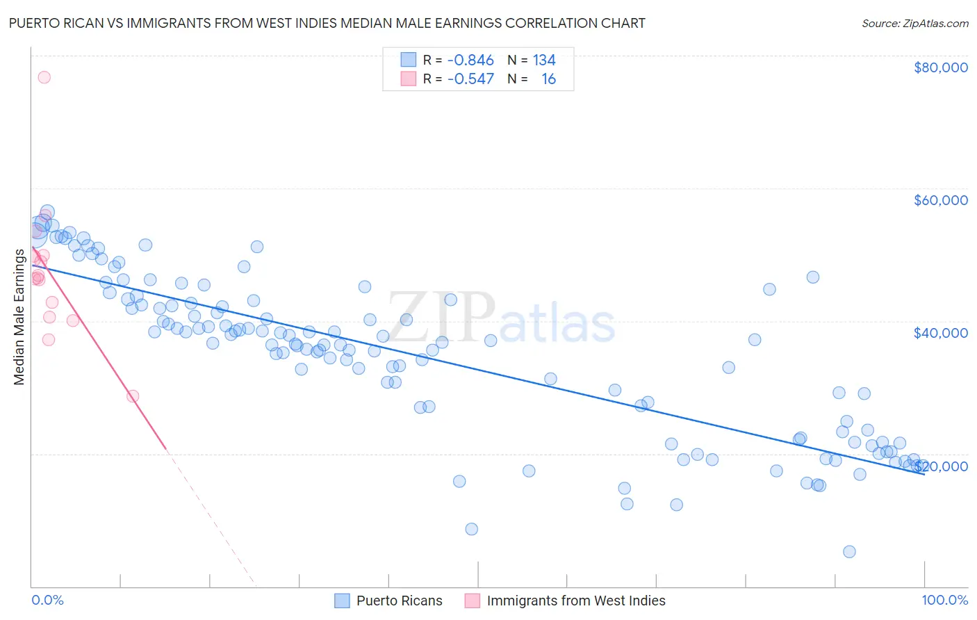 Puerto Rican vs Immigrants from West Indies Median Male Earnings