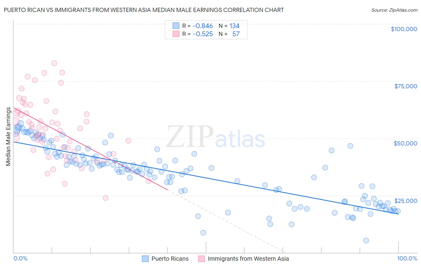 Puerto Rican vs Immigrants from Western Asia Median Male Earnings